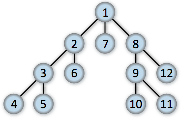 graph DFS algorithm