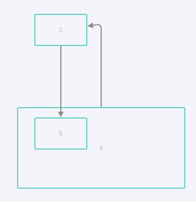 getSuccessors diagram no embedding