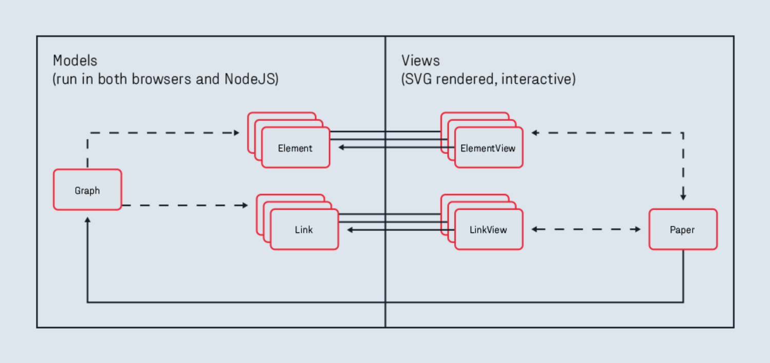 JointJS high-level architecture